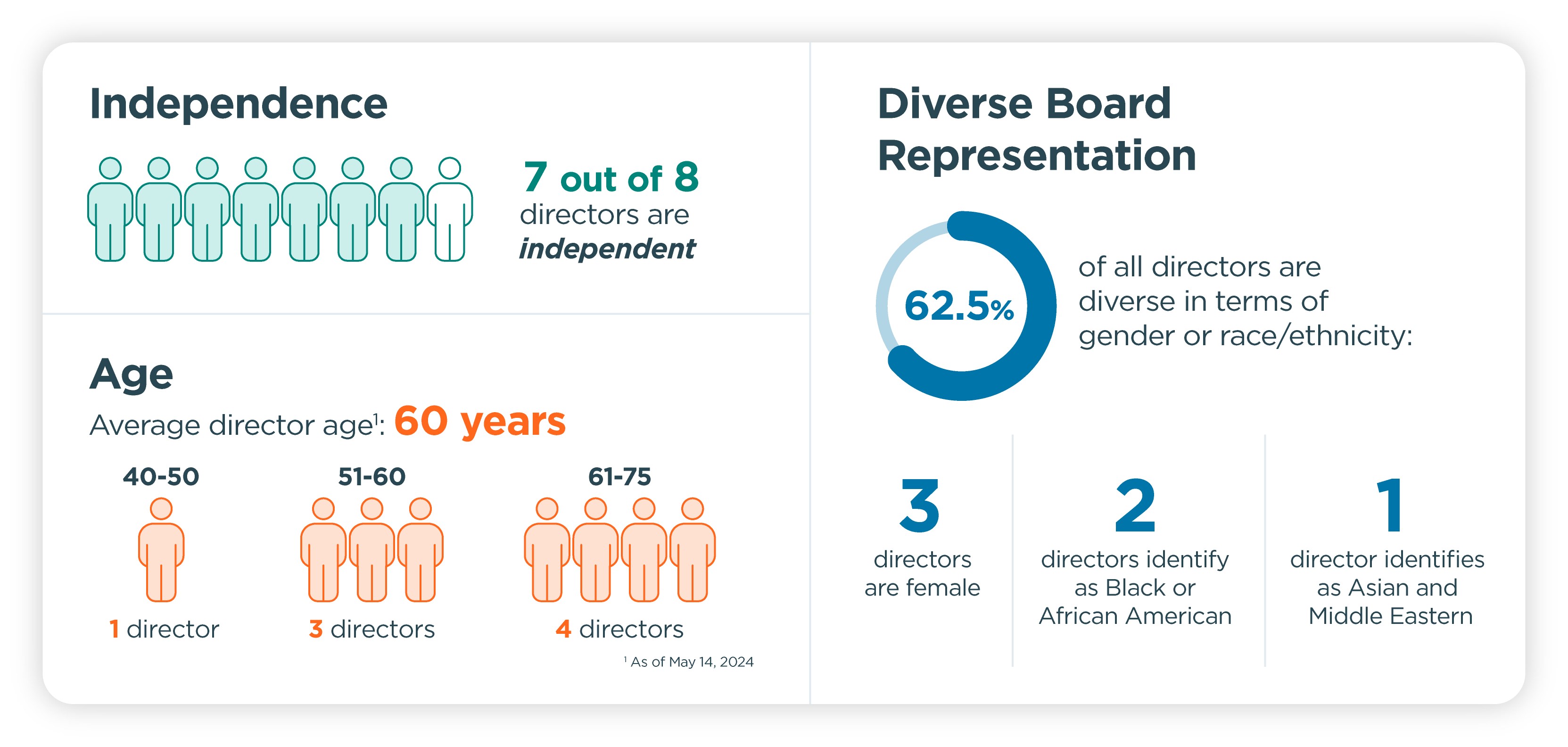 2024 Board - Proxy Graphic.jpg